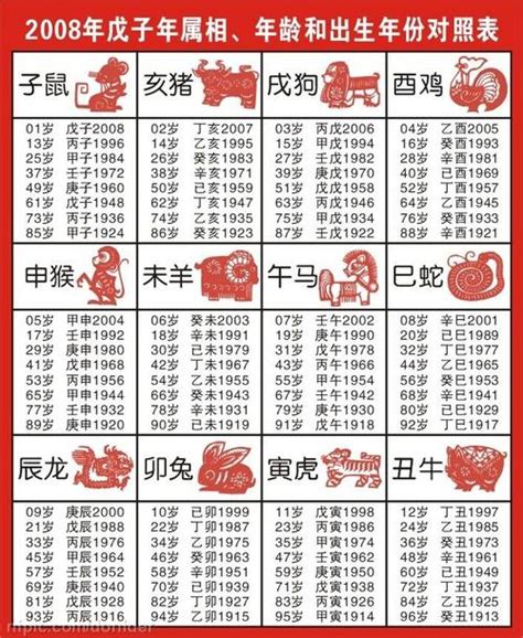 61年次屬什麼|生肖、歲次、年代歸類對照